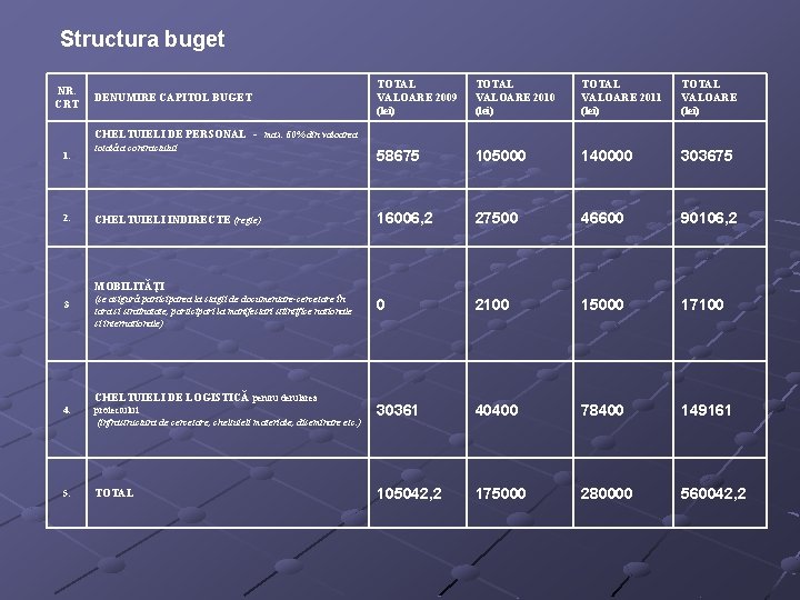 Structura buget NR. CRT TOTAL VALOARE 2009 (lei) TOTAL VALOARE 2010 (lei) TOTAL VALOARE