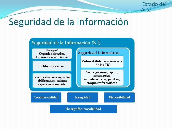 Estado del Arte Seguridad de la Información (S-I) Riesgos: Organizacionales, Operacionales, Físicos Seguridad informática