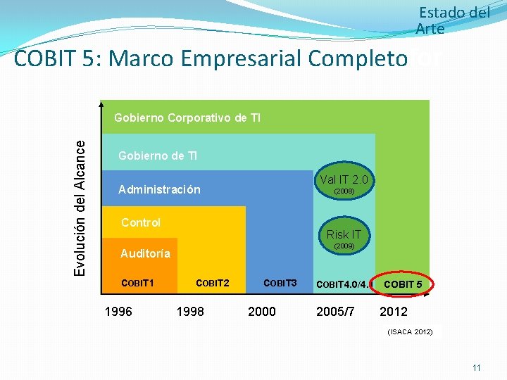 Estado del Arte COBIT 5: Marco Empresarial Completofor Evolución del Alcance Gobierno Corporativo de