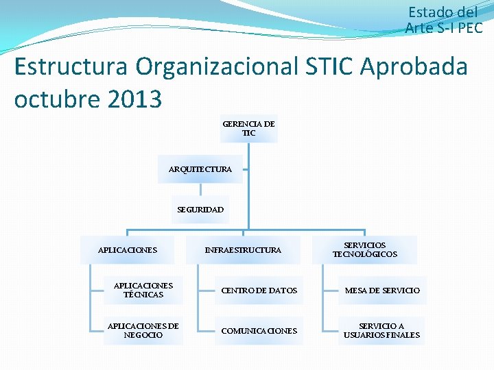 Estado del Arte S-I PEC Estructura Organizacional STIC Aprobada octubre 2013 GERENCIA DE TIC