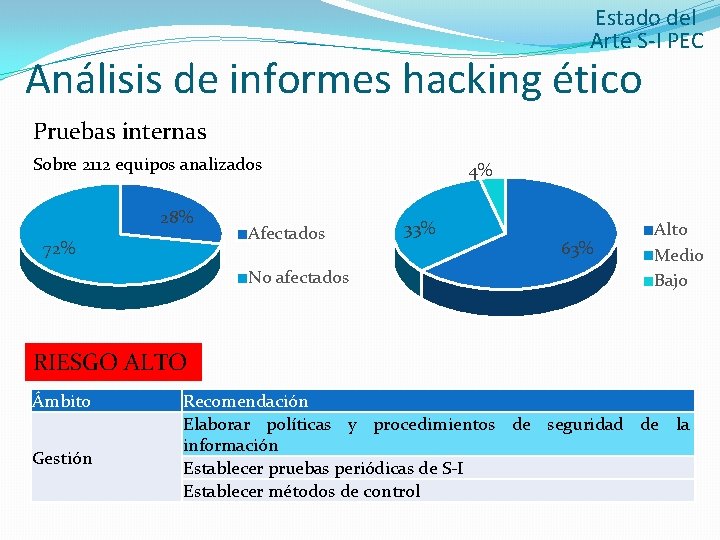 Estado del Arte S-I PEC Análisis de informes hacking ético Pruebas internas Sobre 2112