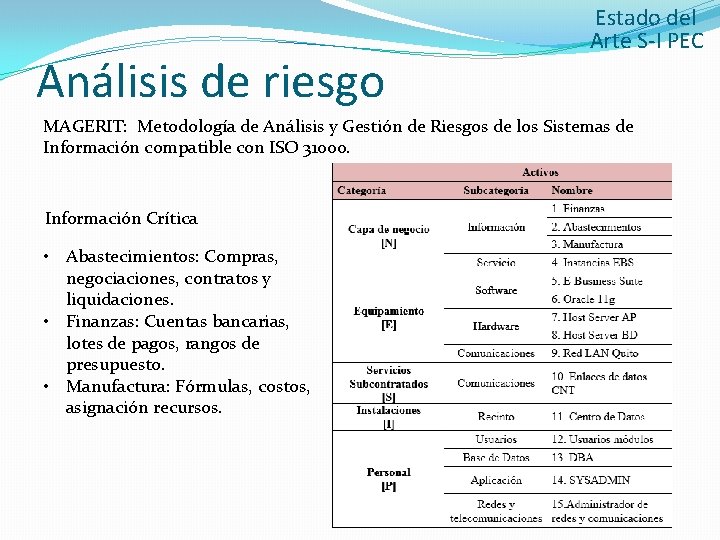 Análisis de riesgo Estado del Arte S-I PEC MAGERIT: Metodología de Análisis y Gestión