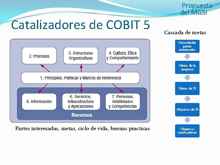 Catalizadores de COBIT 5 Propuesta del MGSI Cascada de metas Necesidades partes interesadas Metas