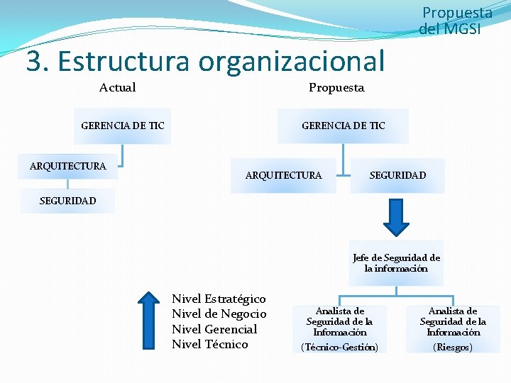 Propuesta del MGSI 3. Estructura organizacional Actual Propuesta GERENCIA DE TIC ARQUITECTURA SEGURIDAD Jefe