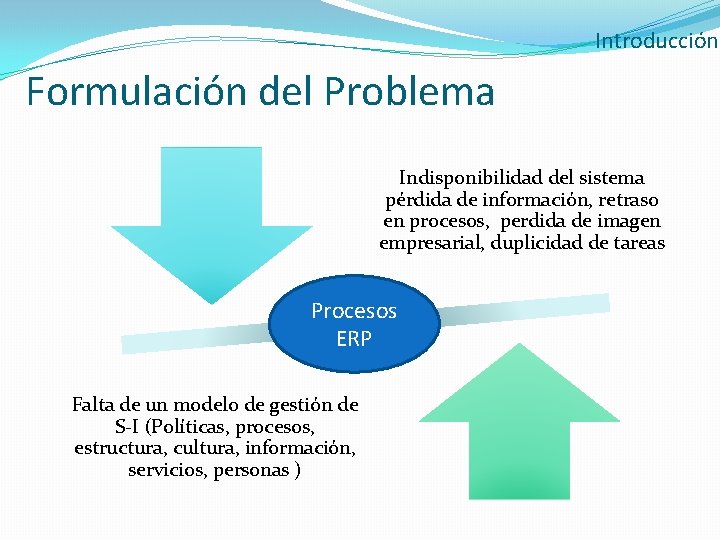 Introducción Formulación del Problema Indisponibilidad del sistema pérdida de información, retraso en procesos, perdida