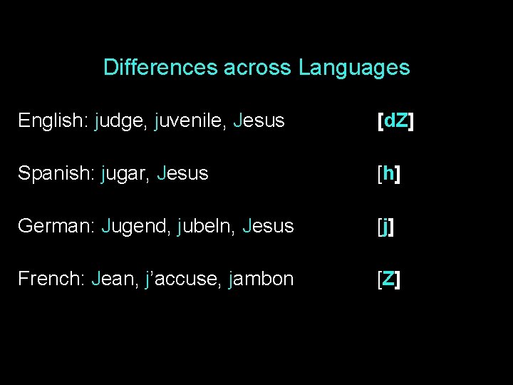 Differences across Languages English: judge, juvenile, Jesus [d. Z] Spanish: jugar, Jesus [h] German: