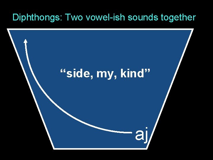 Diphthongs: Two vowel-ish sounds together “side, my, kind” aj 