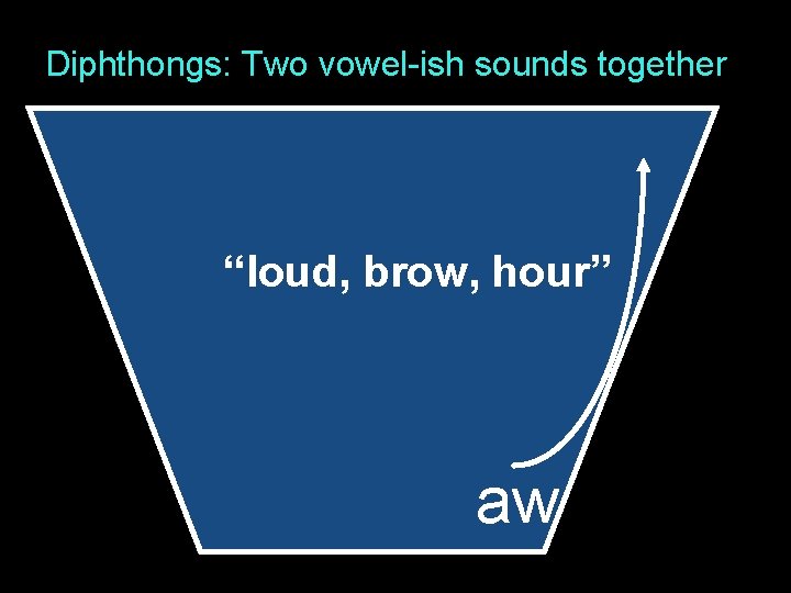 Diphthongs: Two vowel-ish sounds together “loud, brow, hour” aw 
