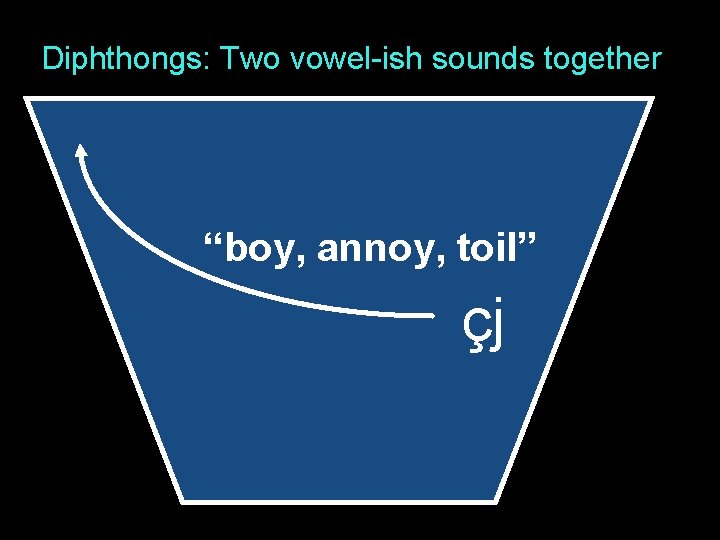 Diphthongs: Two vowel-ish sounds together “boy, annoy, toil” çj 