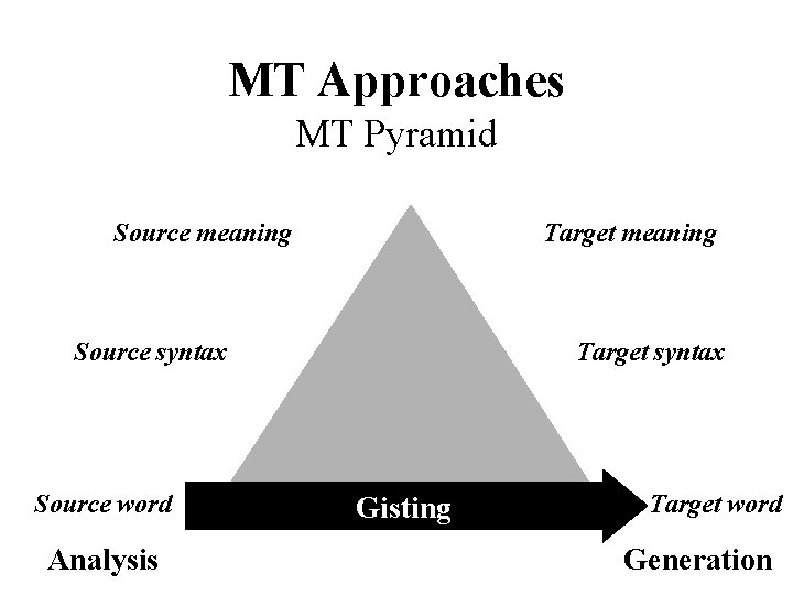 MT Approaches MT Pyramid Source meaning Target meaning Source syntax Source word Analysis Target MT Approaches MT Pyramid Source meaning Target meaning Source syntax Source word Analysis Target
