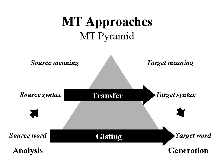 MT Approaches MT Pyramid Source meaning Source syntax Source word Analysis Target meaning Transfer MT Approaches MT Pyramid Source meaning Source syntax Source word Analysis Target meaning Transfer