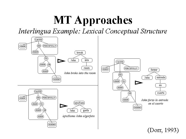 MT Approaches Interlingua Example: Lexical Conceptual Structure (Dorr, 1993) MT Approaches Interlingua Example: Lexical Conceptual Structure (Dorr, 1993)
