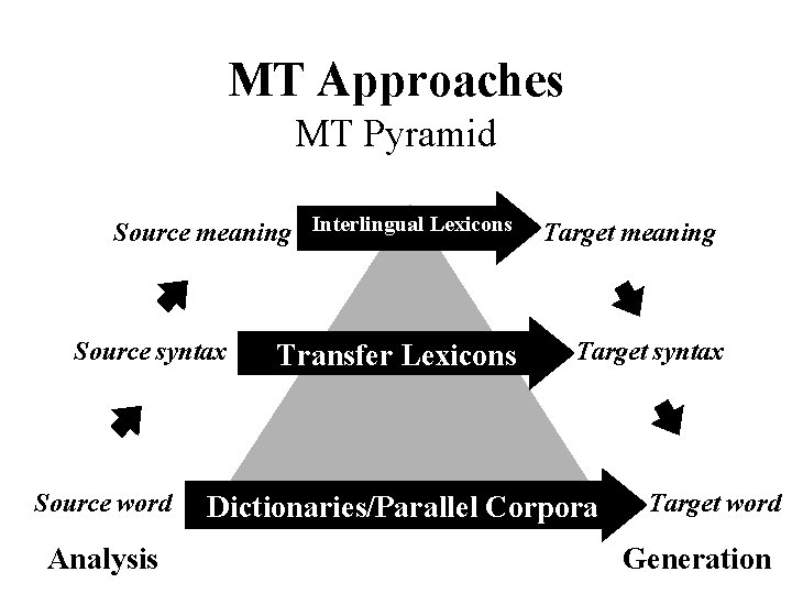 MT Approaches MT Pyramid Source meaning Interlingual Lexicons Source syntax Source word Analysis Transfer MT Approaches MT Pyramid Source meaning Interlingual Lexicons Source syntax Source word Analysis Transfer