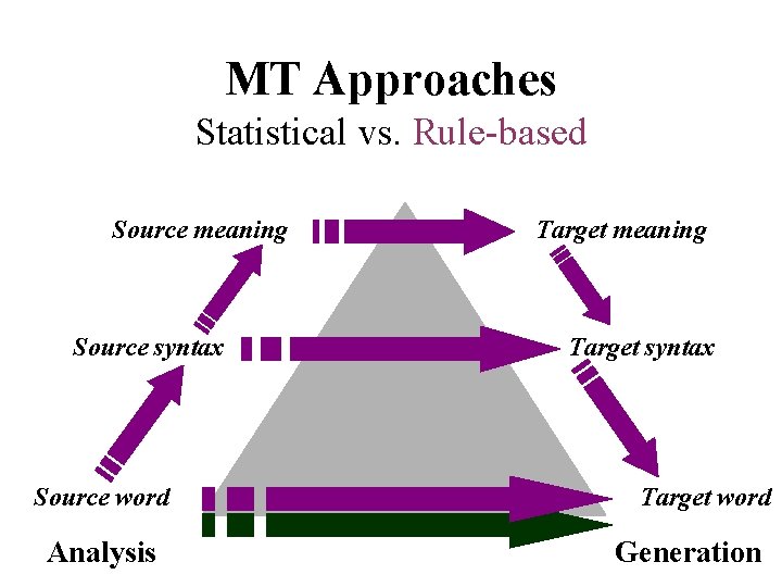 MT Approaches Statistical vs. Rule-based Source meaning Source syntax Source word Analysis Target meaning MT Approaches Statistical vs. Rule-based Source meaning Source syntax Source word Analysis Target meaning