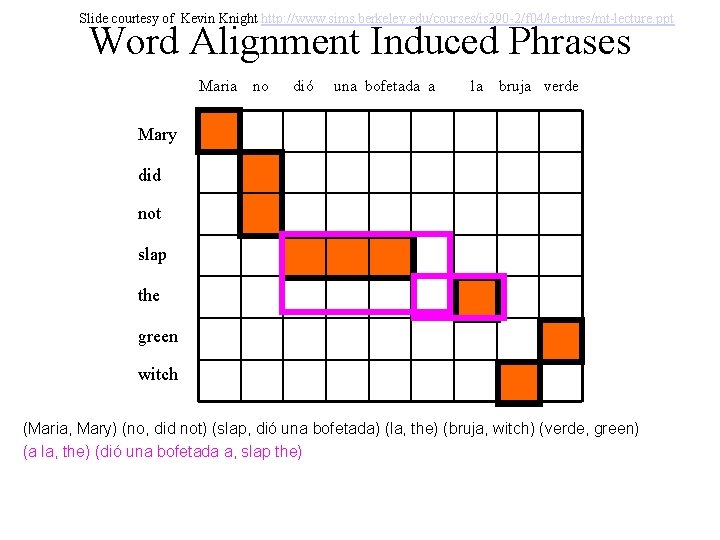 Slide courtesy of Kevin Knight http: //www. sims. berkeley. edu/courses/is 290 -2/f 04/lectures/mt-lecture. ppt Slide courtesy of Kevin Knight http: //www. sims. berkeley. edu/courses/is 290 -2/f 04/lectures/mt-lecture. ppt