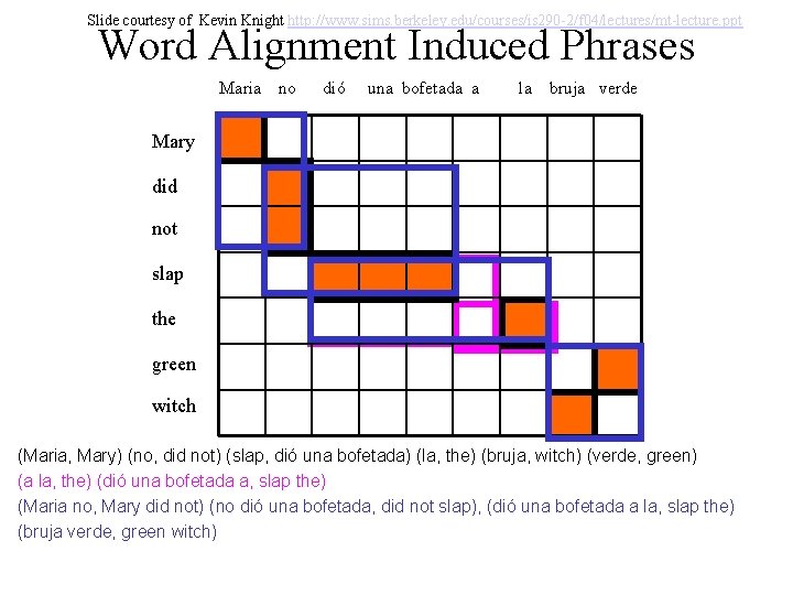 Slide courtesy of Kevin Knight http: //www. sims. berkeley. edu/courses/is 290 -2/f 04/lectures/mt-lecture. ppt Slide courtesy of Kevin Knight http: //www. sims. berkeley. edu/courses/is 290 -2/f 04/lectures/mt-lecture. ppt