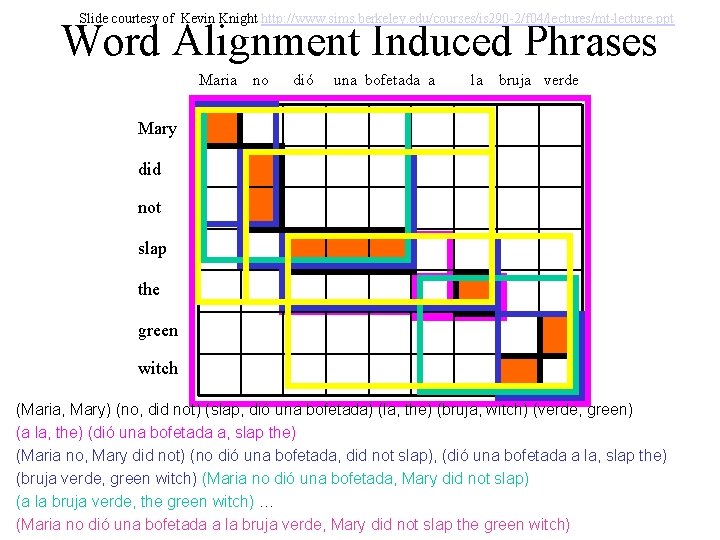 Slide courtesy of Kevin Knight http: //www. sims. berkeley. edu/courses/is 290 -2/f 04/lectures/mt-lecture. ppt Slide courtesy of Kevin Knight http: //www. sims. berkeley. edu/courses/is 290 -2/f 04/lectures/mt-lecture. ppt