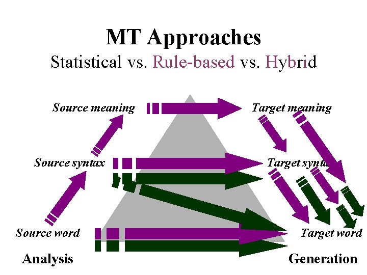 MT Approaches Statistical vs. Rule-based vs. Hybrid Source meaning Source syntax Source word Analysis MT Approaches Statistical vs. Rule-based vs. Hybrid Source meaning Source syntax Source word Analysis