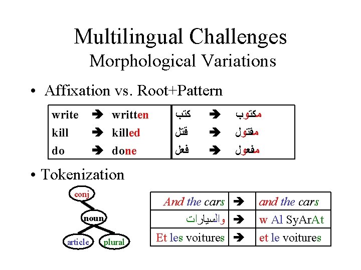 Multilingual Challenges Morphological Variations • Affixation vs. Root+Pattern written killed done write kill do Multilingual Challenges Morphological Variations • Affixation vs. Root+Pattern written killed done write kill do