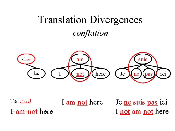Translation Divergences conflation ﻟﺴﺖ am ﻫﻨﺎ ﻟﺴﺖ ﻫﻨﺎ I-am-not here I not suis here Translation Divergences conflation ﻟﺴﺖ am ﻫﻨﺎ ﻟﺴﺖ ﻫﻨﺎ I-am-not here I not suis here