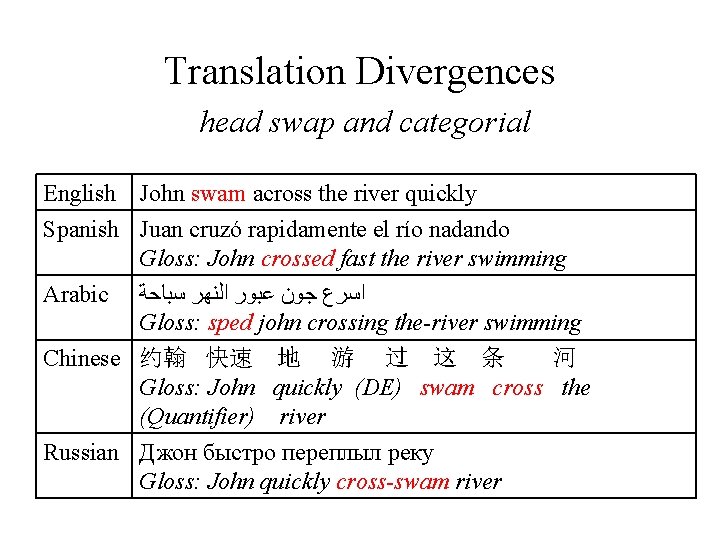 Translation Divergences head swap and categorial English John swam across the river quickly Spanish Translation Divergences head swap and categorial English John swam across the river quickly Spanish
