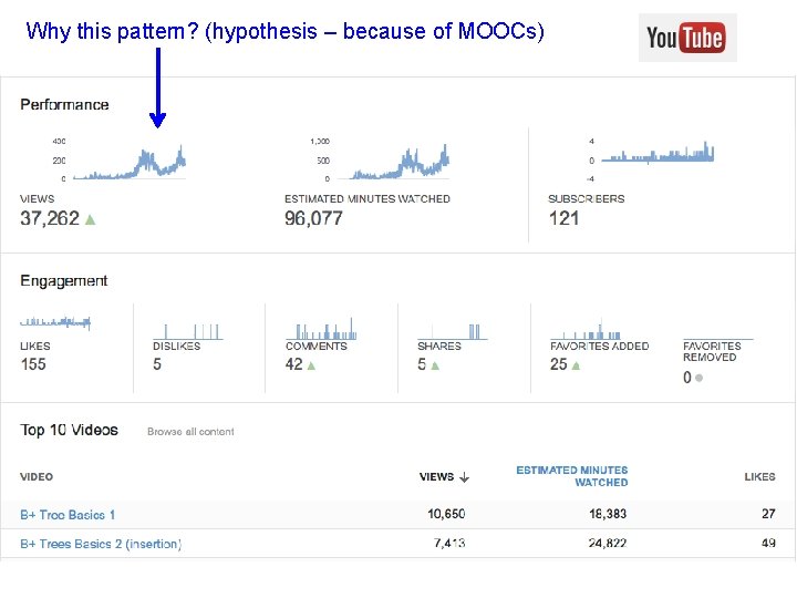 Why this pattern? (hypothesis – because of MOOCs) 