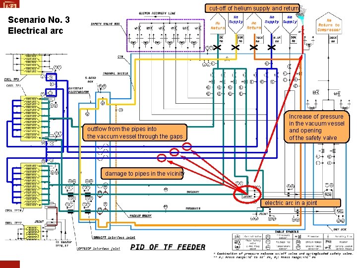 cut-off of helium supply and return Scenario No. 3 Electrical arc outflow from the