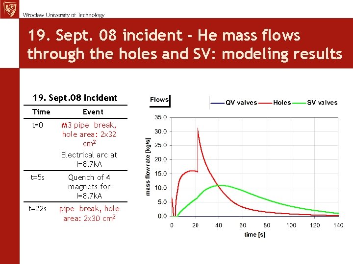 MCh, TE Seminar 12. 11. 09 19. Sept. 08 incident - He mass flows