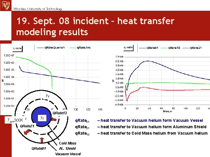 MCh, TE Seminar 12. 11. 09 19. Sept. 08 incident – heat transfer modeling