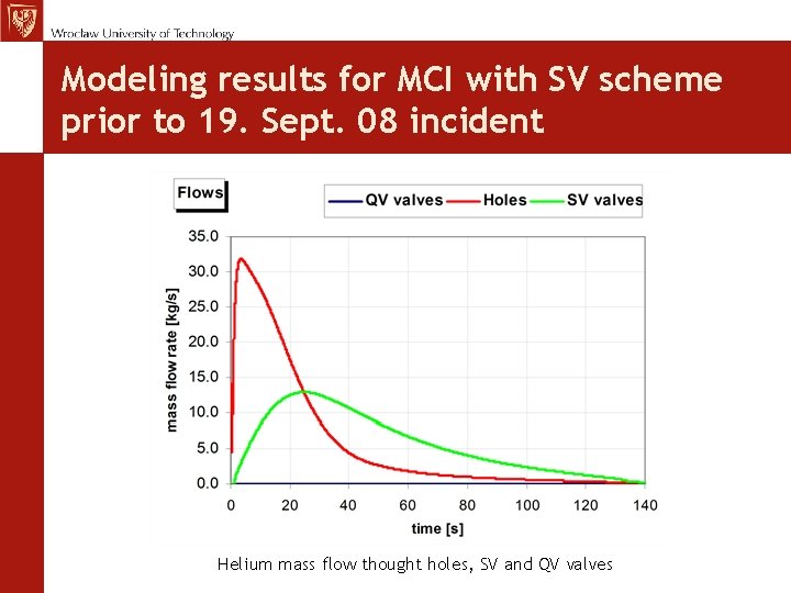 MCh, TE Seminar 12. 11. 09 Modeling results for MCI with SV scheme prior