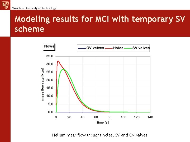 MCh, TE Seminar 12. 11. 09 Modeling results for MCI with temporary SV scheme