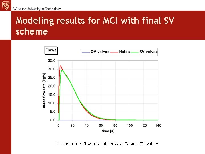 MCh, TE Seminar 12. 11. 09 Modeling results for MCI with final SV scheme