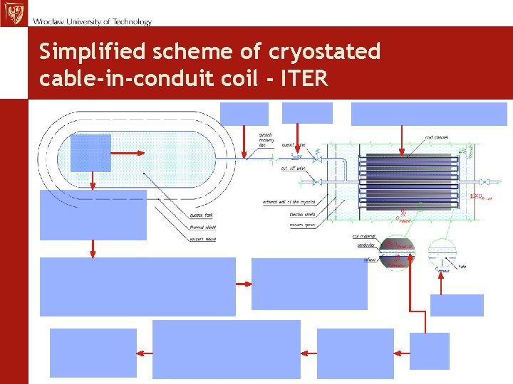 MCh, TE Seminar 12. 11. 09 Simplified scheme of cryostated cable-in-conduit coil - ITER
