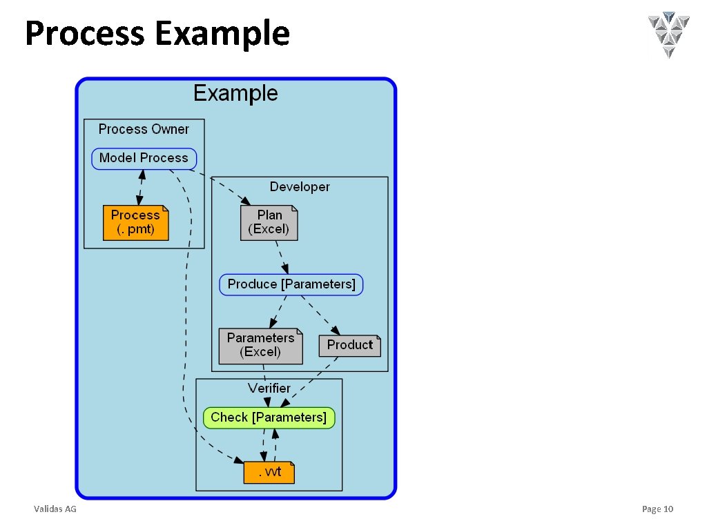 Process Example Validas AG Page 10 