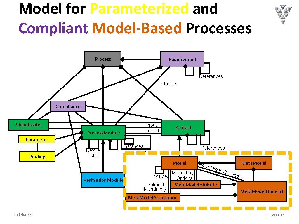 Model for Parameterized and Compliant Model-Based Processes Process Requirement References Claimes Compliance Stake. Holder