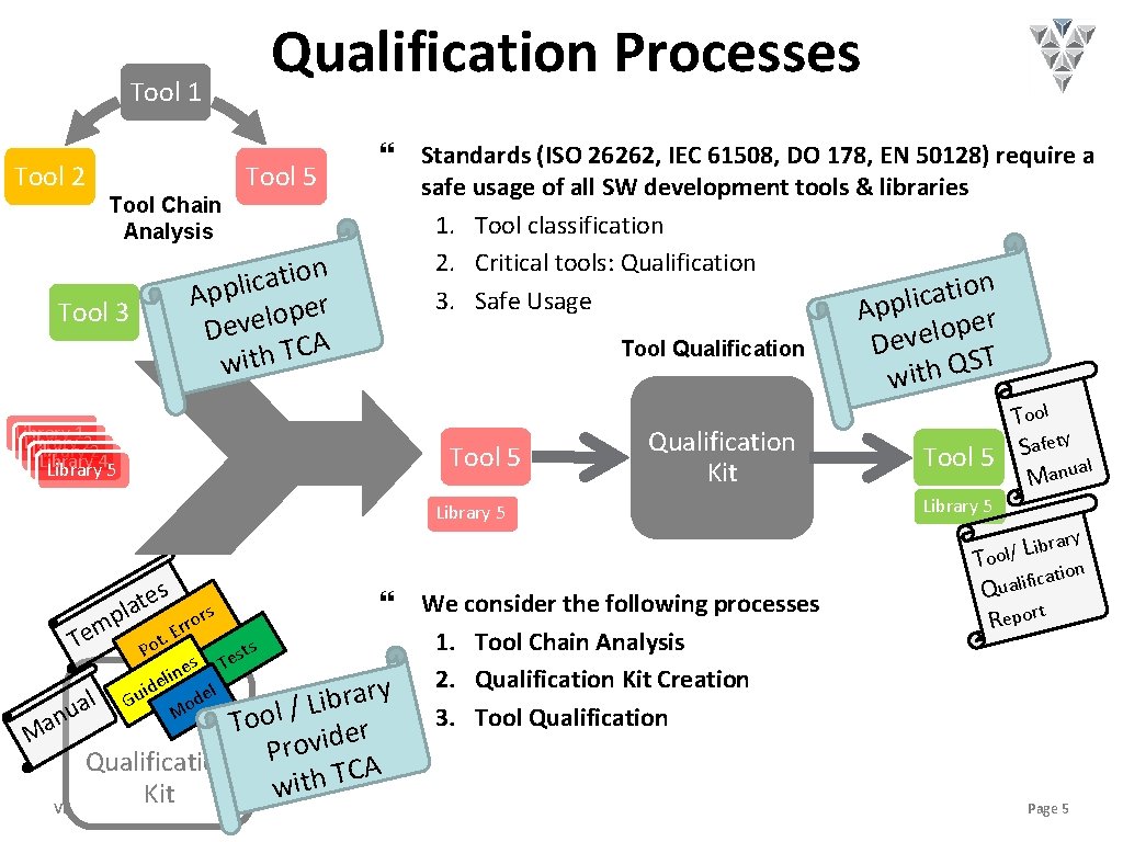 Qualification Processes Tool 1 Tool 2 Tool 5 Tool Chain Analysis n o i