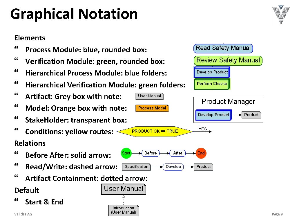 Graphical Notation Elements Process Module: blue, rounded box: Verification Module: green, rounded box: Hierarchical