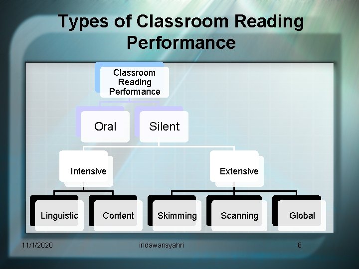 Types of Classroom Reading Performance Oral Silent Intensive Linguistic 11/1/2020 Content Extensive Skimming indawansyahri