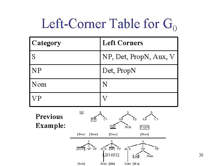 Left-Corner Table for G 0 Category Left Corners S NP, Det, Prop. N, Aux,