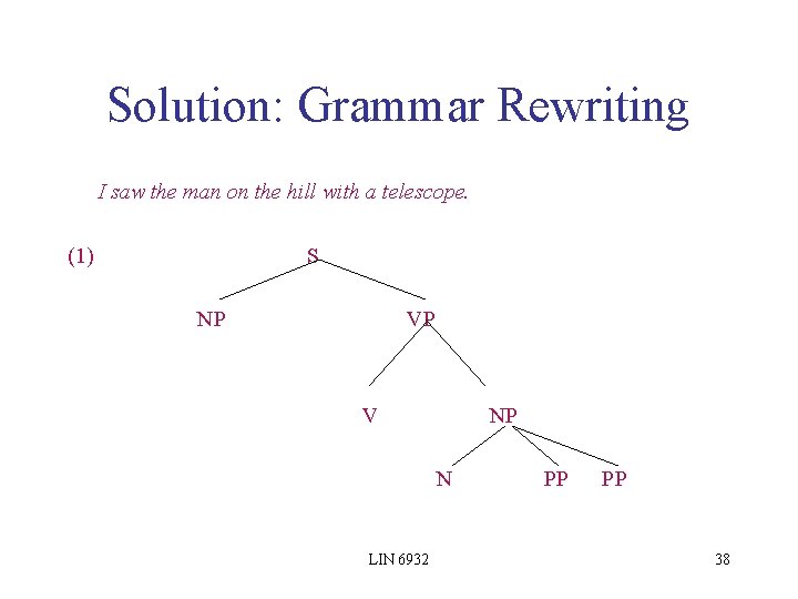 Solution: Grammar Rewriting I saw the man on the hill with a telescope. (1)