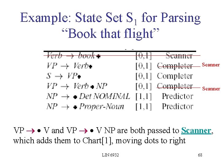 Example: State Set S 1 for Parsing “Book that flight” Scanner VP V and