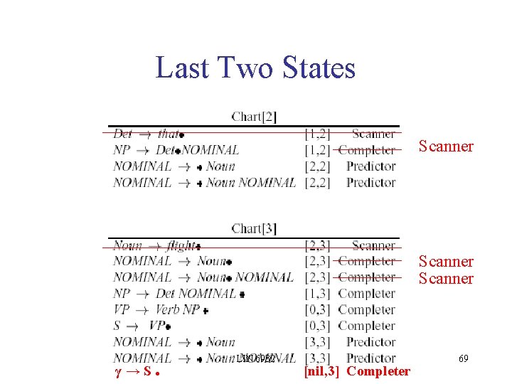 Last Two States Scanner γ→S . LIN 6932 [nil, 3] Completer 69 