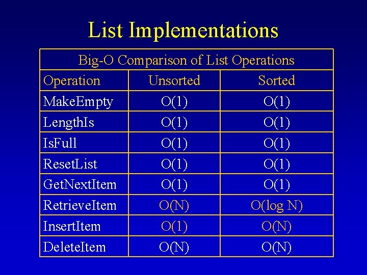 List Implementations Big-O Comparison of List Operations Operation Unsorted Sorted Make. Empty O(1) Length.