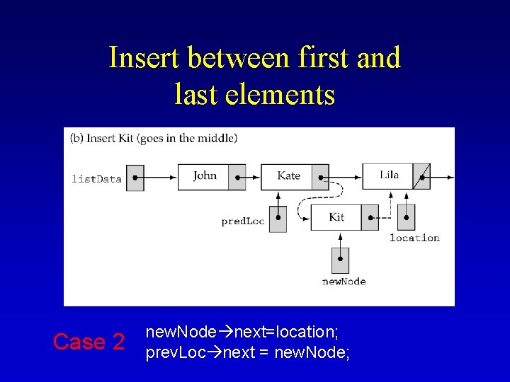 Insert between first and last elements Case 2 new. Node next=location; prev. Loc next