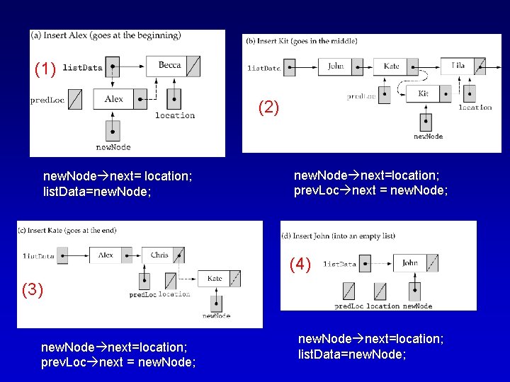 (1) (2) new. Node next= location; list. Data=new. Node; new. Node next=location; prev. Loc