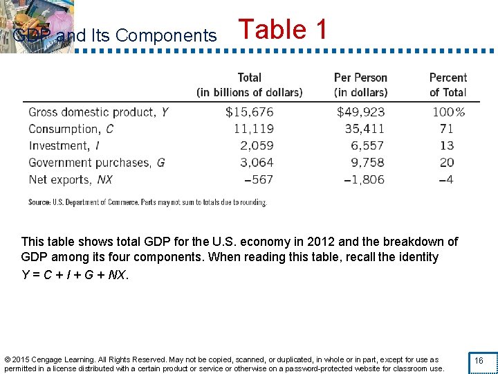 GDP and Its Components Table 1 This table shows total GDP for the U.
