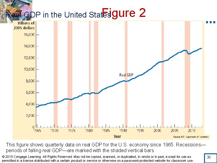 Figure Real GDP in the United States 2 This figure shows quarterly data on