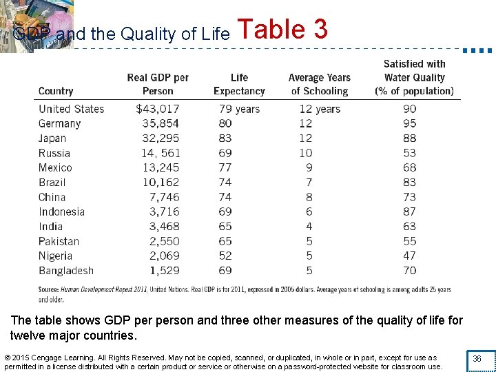 GDP and the Quality of Life Table 3 The table shows GDP person and