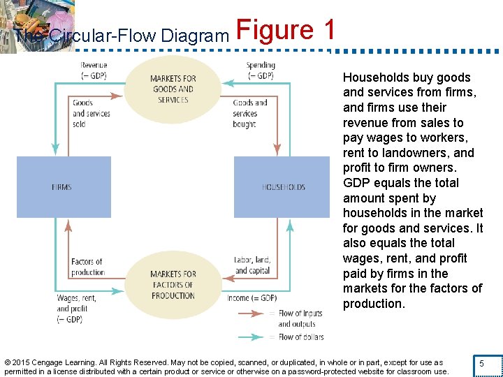 The Circular-Flow Diagram Figure 1 Households buy goods and services from firms, and firms