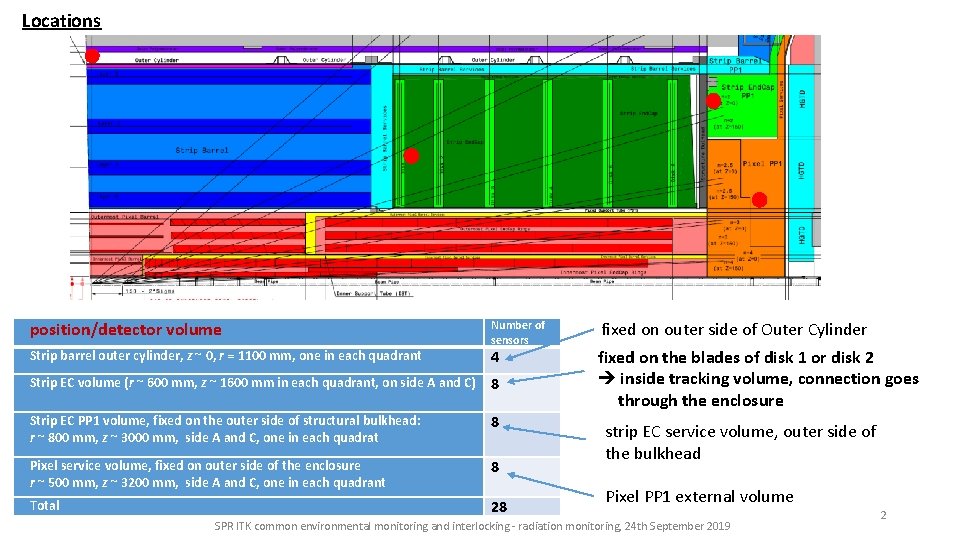 Locations position/detector volume Strip barrel outer cylinder, z ~ 0, r = 1100 mm,